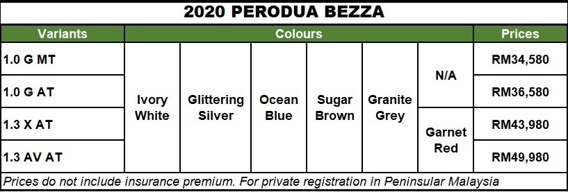 Updated Perodua Bezza for 2020 to be launched soon, orders 