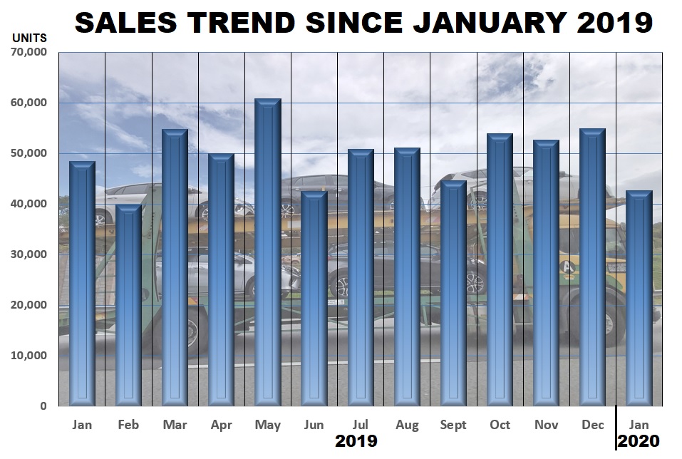 2020 new vehicle sales start off with 22% drop in Total ...