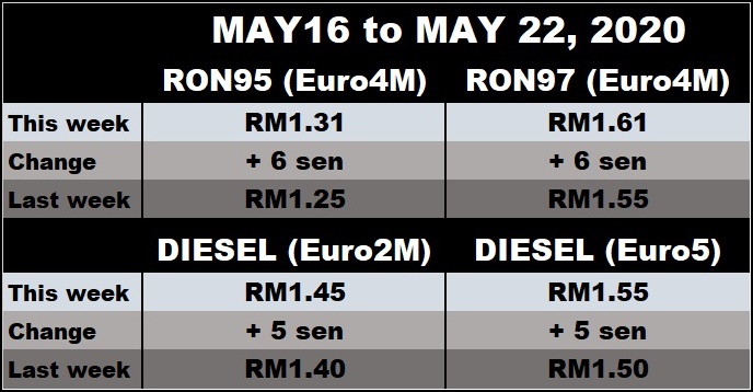 Petrol price tomorrow malaysia 2021
