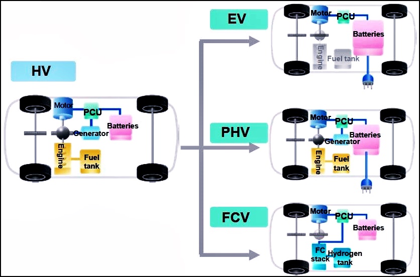 Hybrid technology