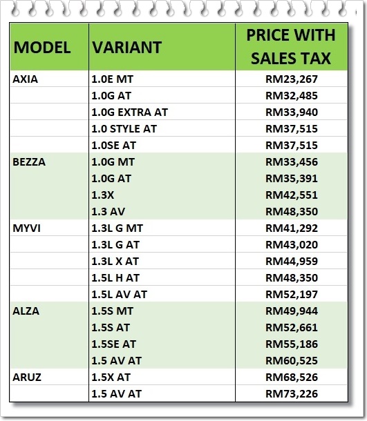 New Perodua Prices Without Sales Tax News And Reviews On Malaysian Cars Motorcycles And Automotive Lifestyle