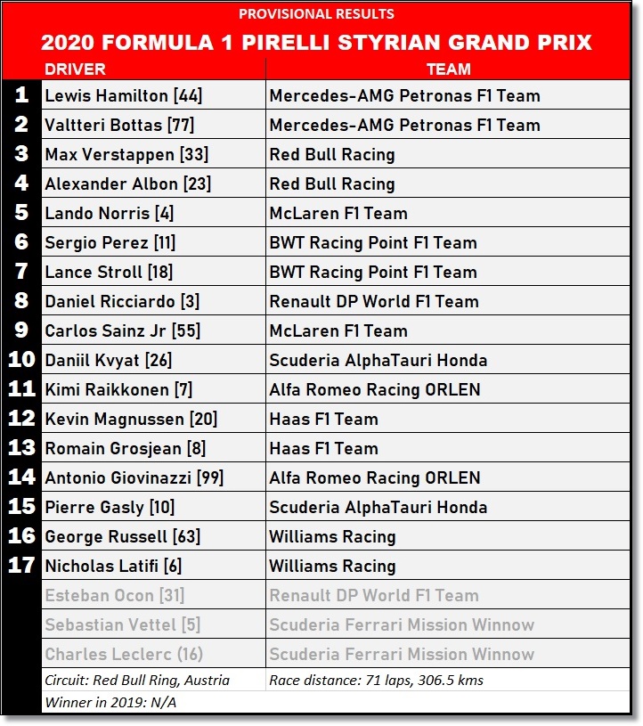 f1-round-2-results-and-highlights-of-the-2020-formula-1-pirelli