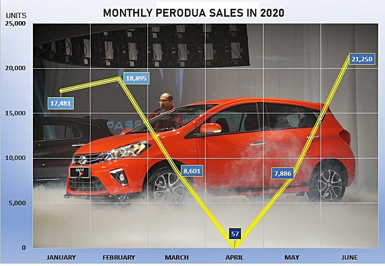 Perodua sales 2020