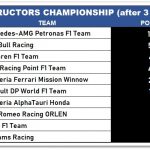 F1 Constructors Championship after 3 rounds