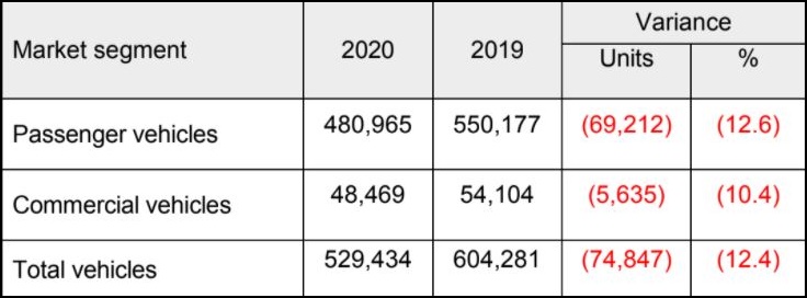 2020 Malaysian sales & production