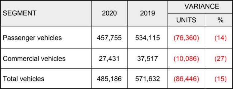 2020 Malaysian sales & production