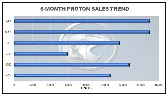 Another month of sales increases for Proton  News and reviews on