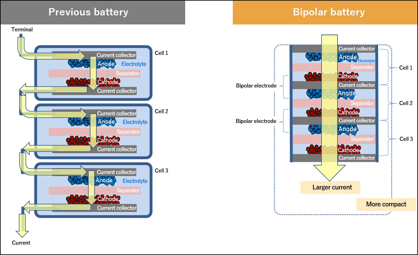 Toyota Bipolar nickel-hydrogen battery