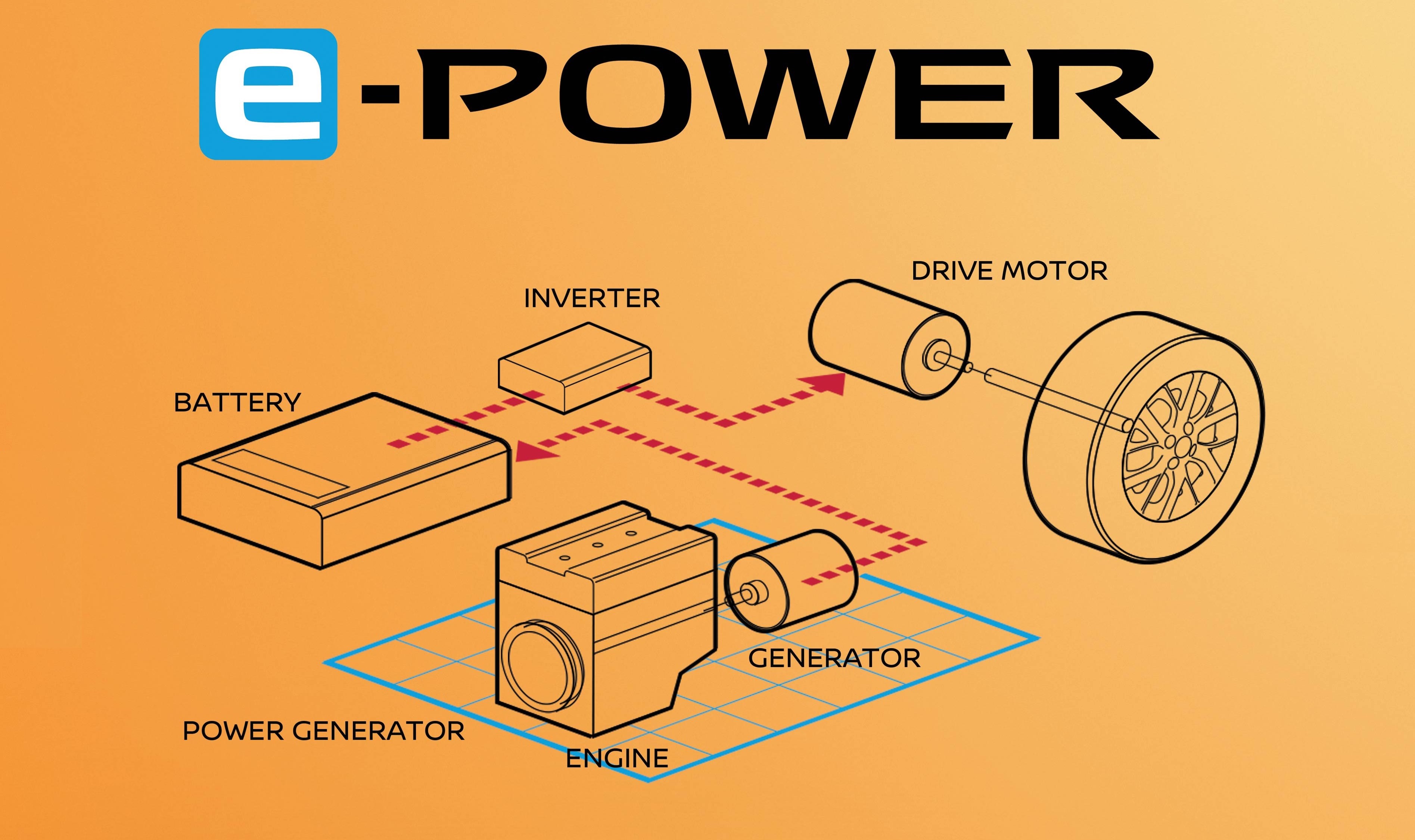 Гибрид пауэр. E-Power Nissan мотор. Nissan e Power Генератор. Nissan e Power трансмиссия. E-Power Nissan схема.