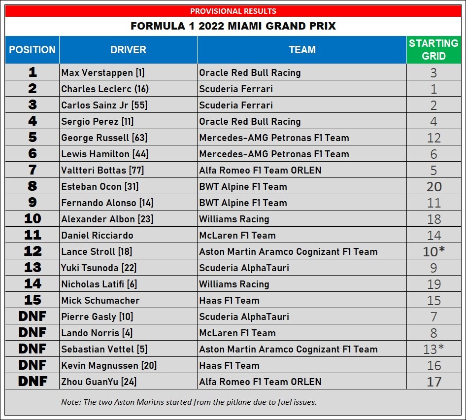 F1/Round 5 Highlights and Provisional Results of 2022 Miami Grand Prix