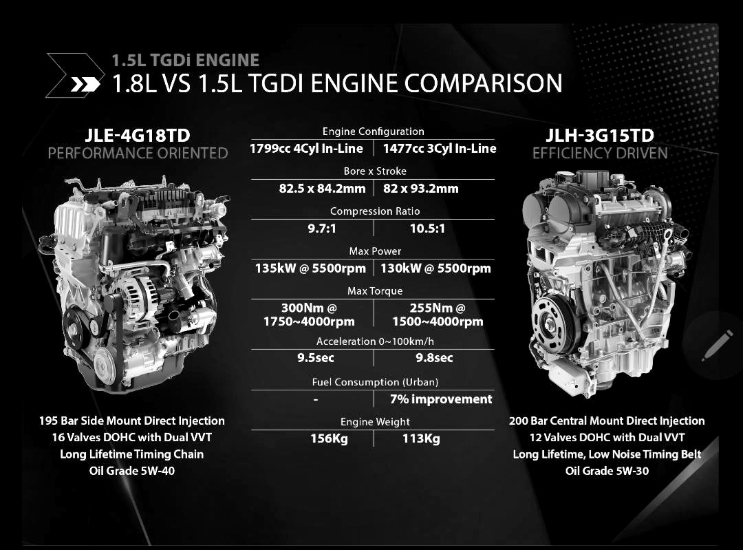 2022 Proton 1.5-litre engine