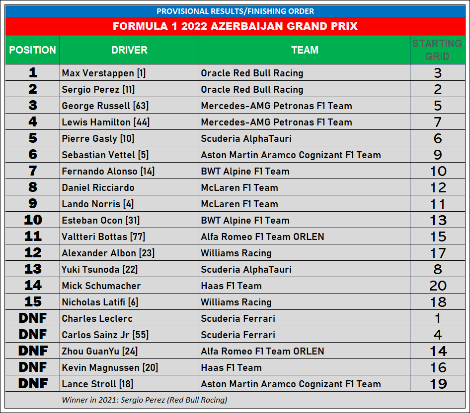 F1/Round 8 Provisional Results and Highlights of 2022 Azerbaijan Grand Prix