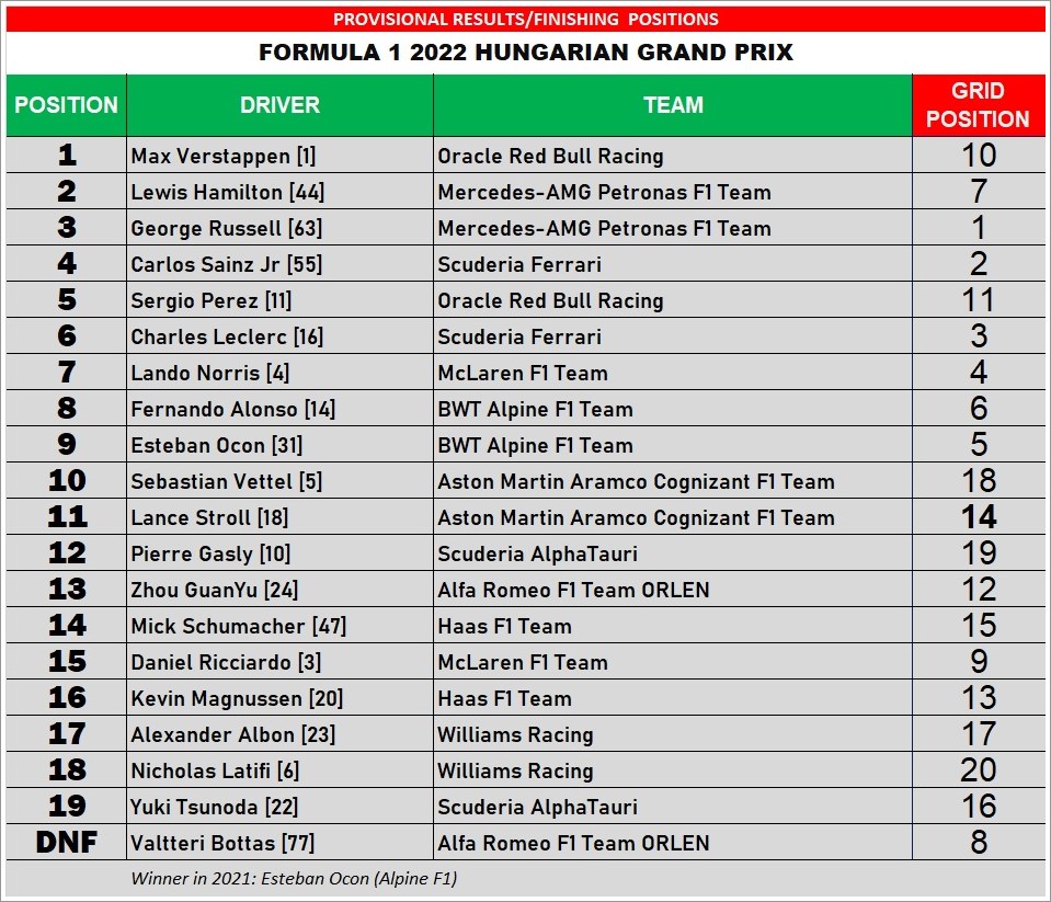 F1 / Round 13 Highlights and Results of 2022 Hungarian Grand Prix