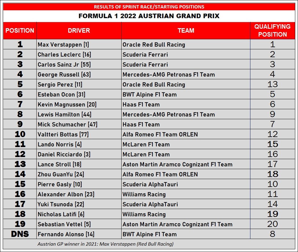 F1/Round 11 Preview and Sprint Race Results of 2022 Austrian Grand Prix
