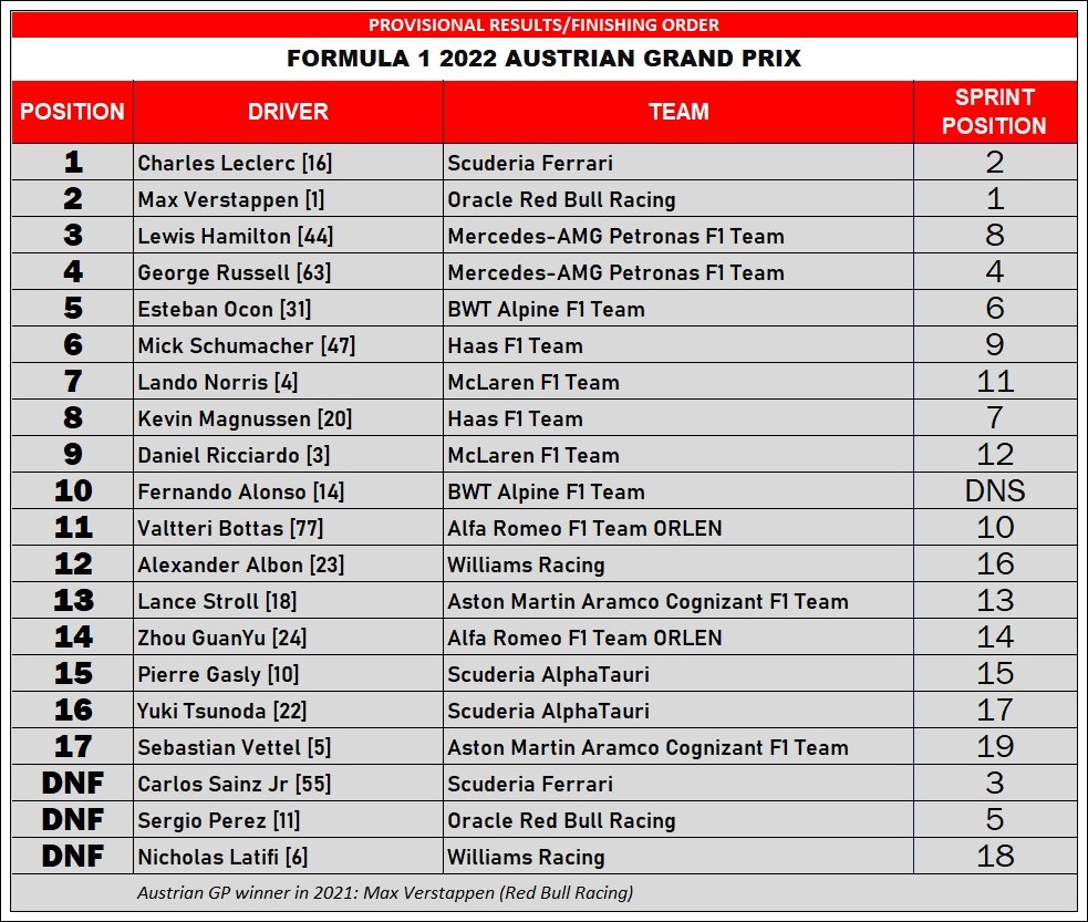 F1/Round 11 Provisional results and highlights of the 2022 Austrian Grand Prix