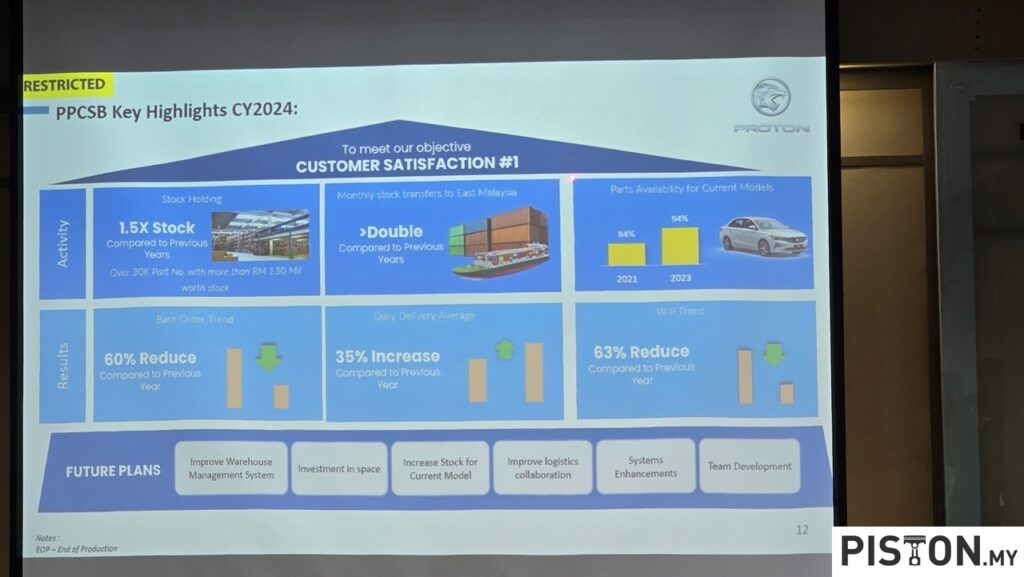 Inside Proton Parts Centre Strengthening Parts Supply Chain for Market